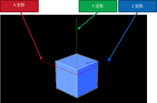 模型自身坐标