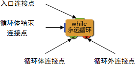 while永远循环